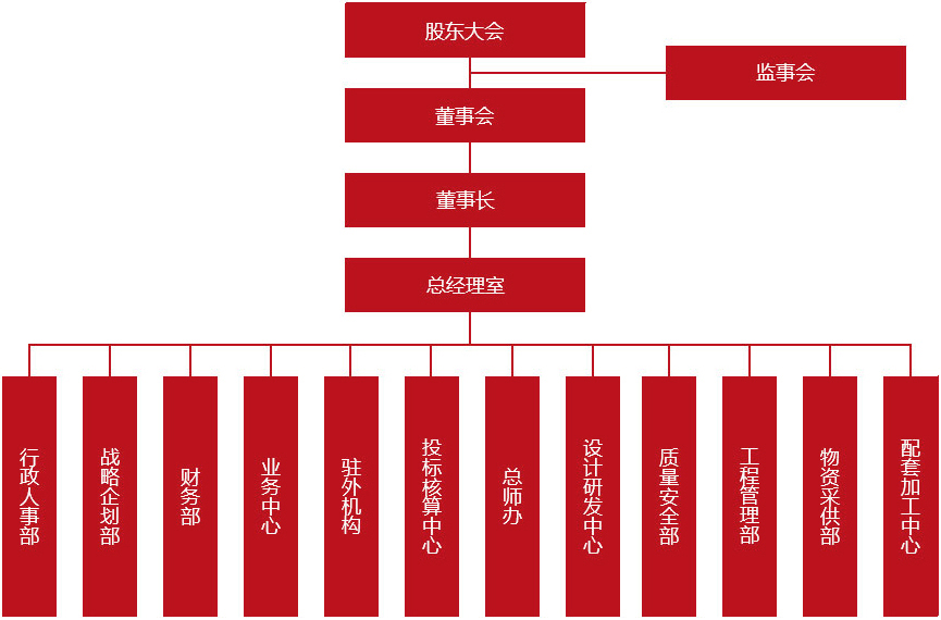 人事架构图